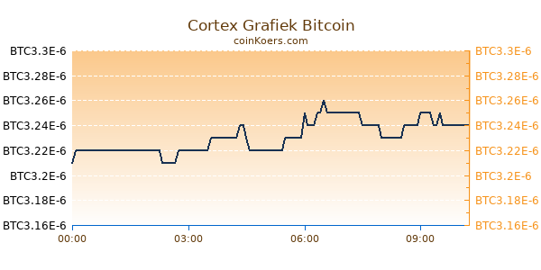 Cortex Grafiek Vandaag