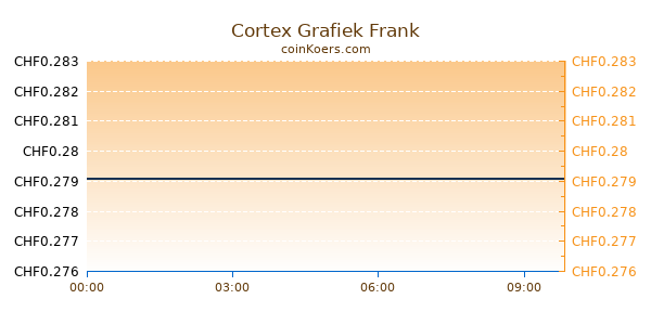 Cortex Grafiek Vandaag