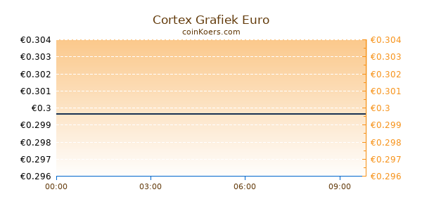 Cortex Grafiek Vandaag