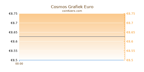 Cosmos Grafiek Vandaag
