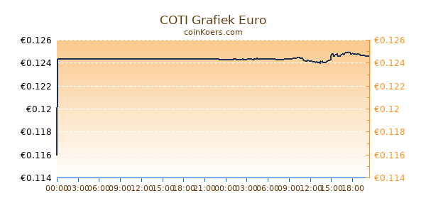 COTI Grafiek Vandaag