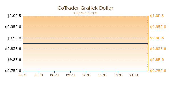 CoTrader Grafiek Vandaag