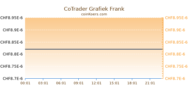 CoTrader Grafiek Vandaag