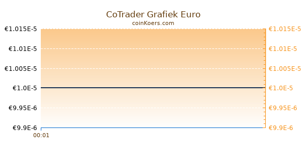 CoTrader Grafiek Vandaag