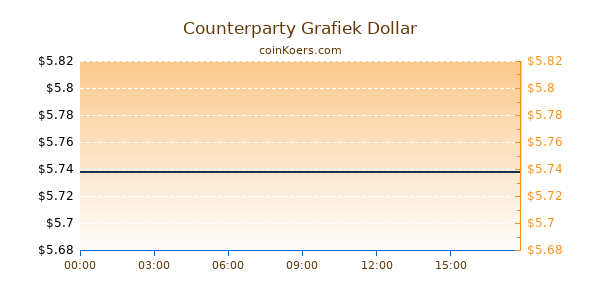 Counterparty Grafiek Vandaag