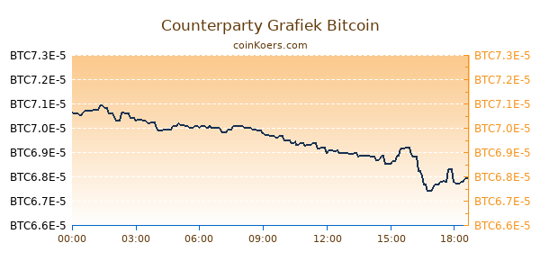 Counterparty Grafiek Vandaag