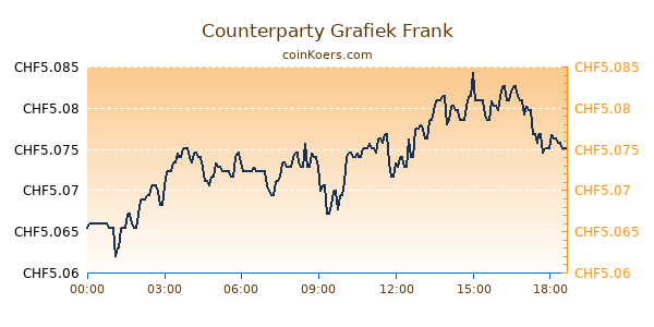 Counterparty Grafiek Vandaag