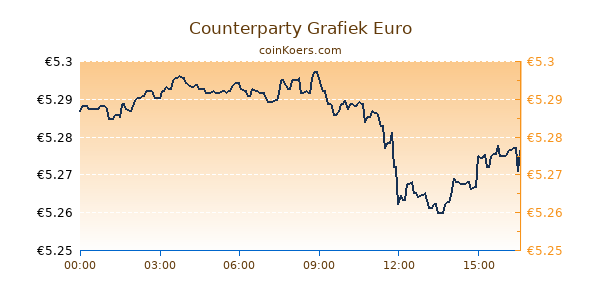 Counterparty Grafiek Vandaag