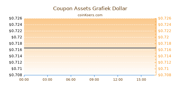 Coupon Assets Grafiek Vandaag