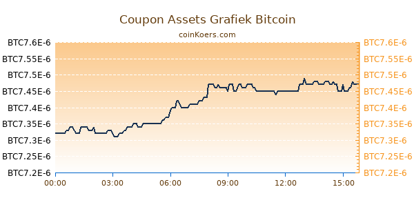 Coupon Assets Grafiek Vandaag