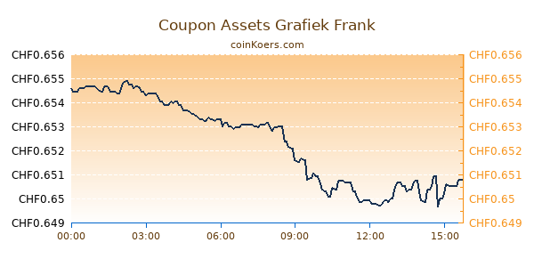 Coupon Assets Grafiek Vandaag