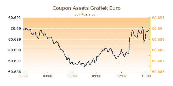 Coupon Assets Grafiek Vandaag