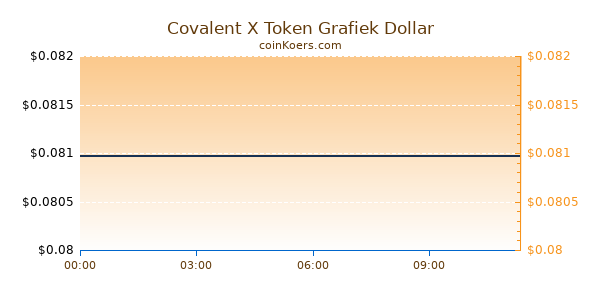 Covalent X Token Grafiek Vandaag