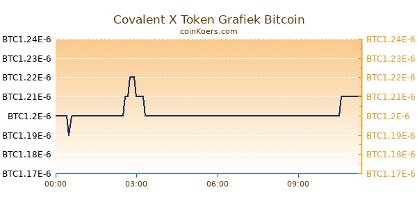 Covalent X Token Grafiek Vandaag