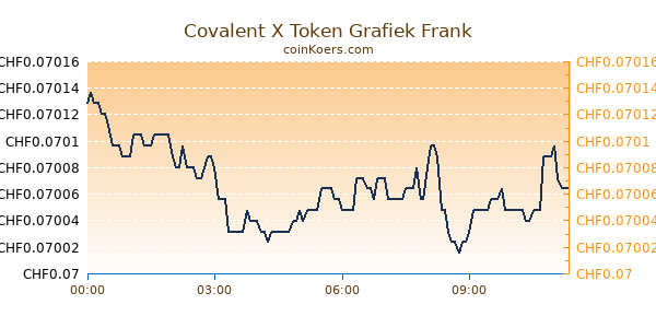 Covalent X Token Grafiek Vandaag