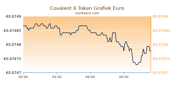 Covalent X Token Grafiek Vandaag