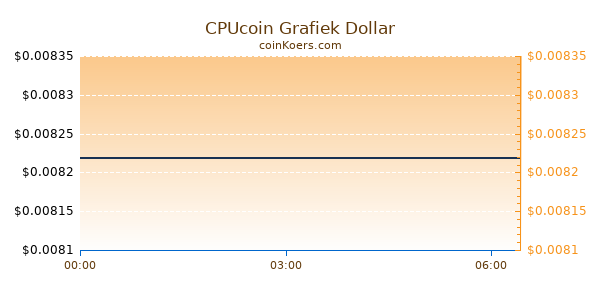 CPUcoin Grafiek Vandaag