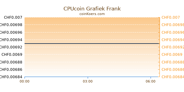 CPUcoin Grafiek Vandaag