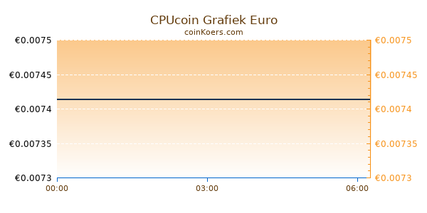 CPUcoin Grafiek Vandaag