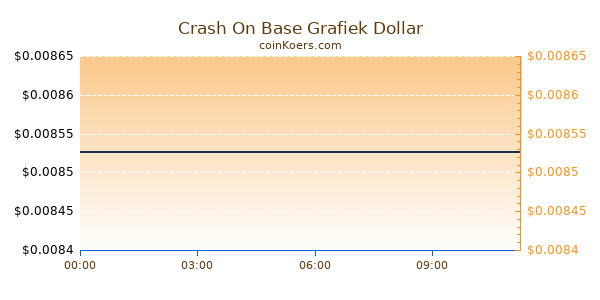 Crash On Base Grafiek Vandaag