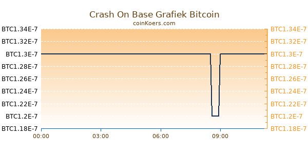 Crash On Base Grafiek Vandaag