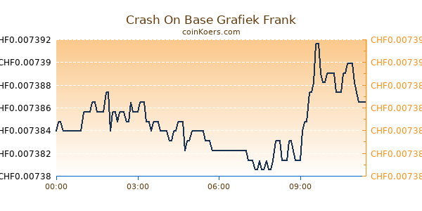 Crash On Base Grafiek Vandaag