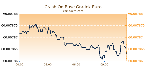 Crash On Base Grafiek Vandaag