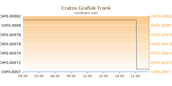 Cratos Grafiek Vandaag