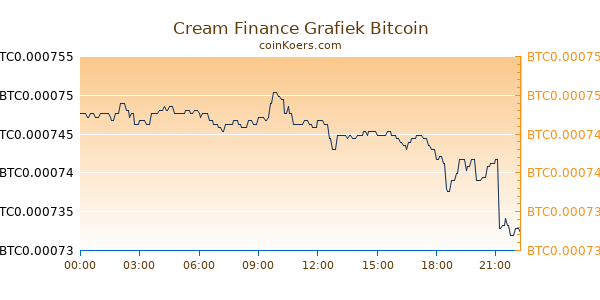 Cream Finance Grafiek Vandaag