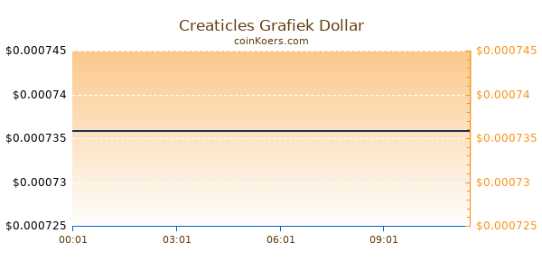 Creaticles Grafiek Vandaag