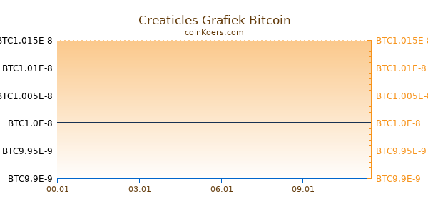 Creaticles Grafiek Vandaag