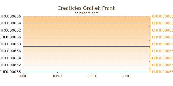 Creaticles Grafiek Vandaag