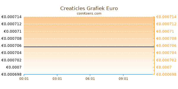 Creaticles Grafiek Vandaag