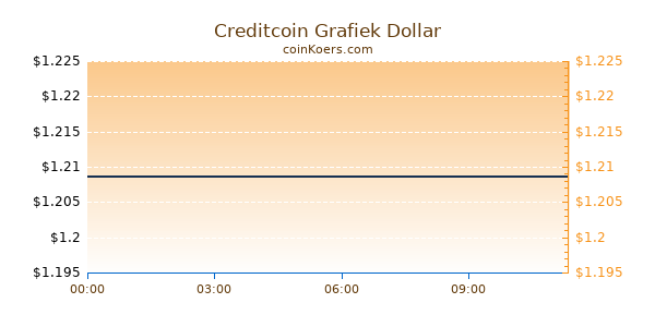 Creditcoin Grafiek Vandaag