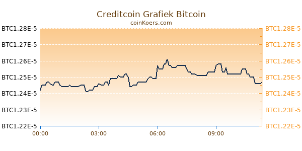 Creditcoin Grafiek Vandaag