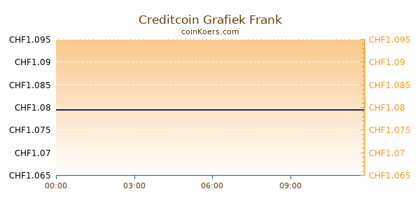 Creditcoin Grafiek Vandaag