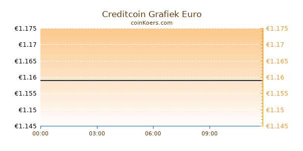 Creditcoin Grafiek Vandaag