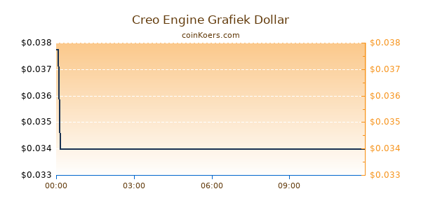 Creo Engine Grafiek Vandaag