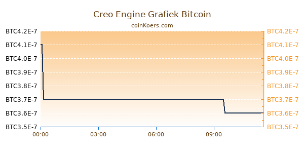 Creo Engine Grafiek Vandaag