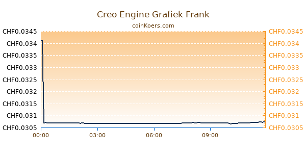 Creo Engine Grafiek Vandaag