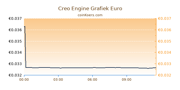 Creo Engine Grafiek Vandaag