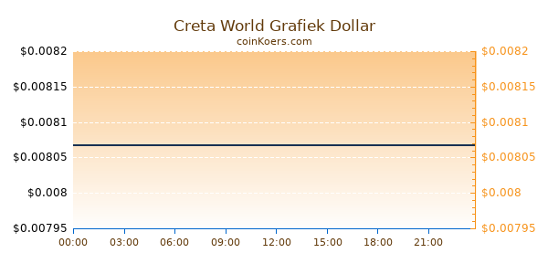 Creta World Grafiek Vandaag