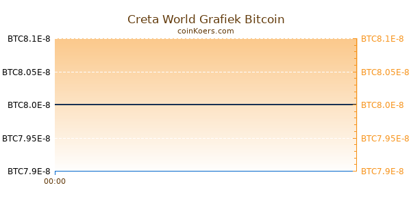 Creta World Grafiek Vandaag