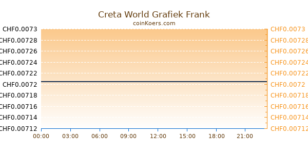 Creta World Grafiek Vandaag