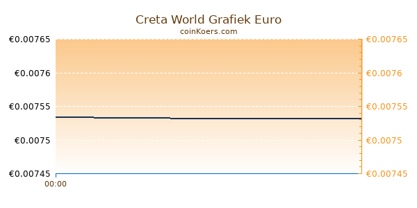 Creta World Grafiek Vandaag