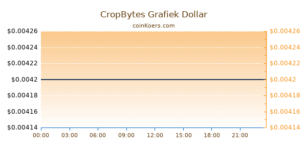 CropBytes Grafiek Vandaag