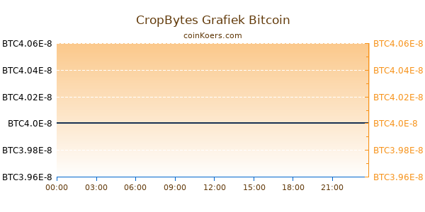 CropBytes Grafiek Vandaag