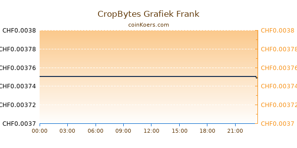 CropBytes Grafiek Vandaag