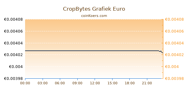 CropBytes Grafiek Vandaag