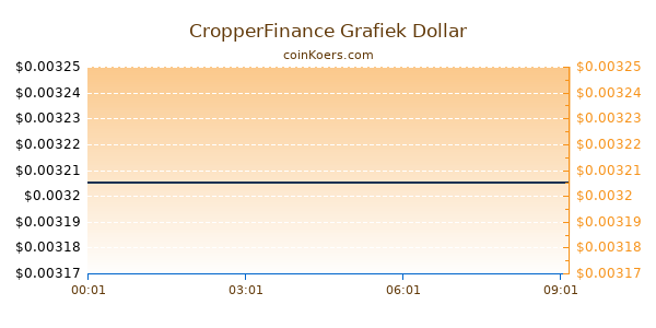 CropperFinance Grafiek Vandaag